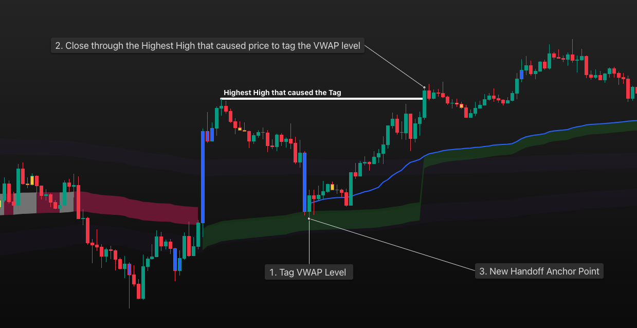 VWAP Levels Handoff Method