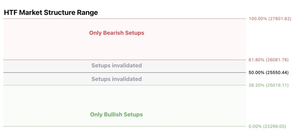 38.2% Premium Discount Range Example